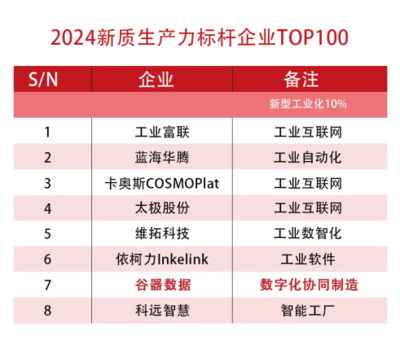 谷器数据荣膺2024新质生产力标杆企业TOP100，引领网络技术服务新浪潮