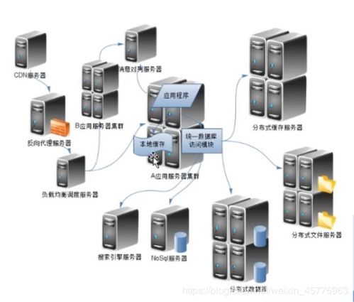 大型网站架构在软件开发中的设计与实践